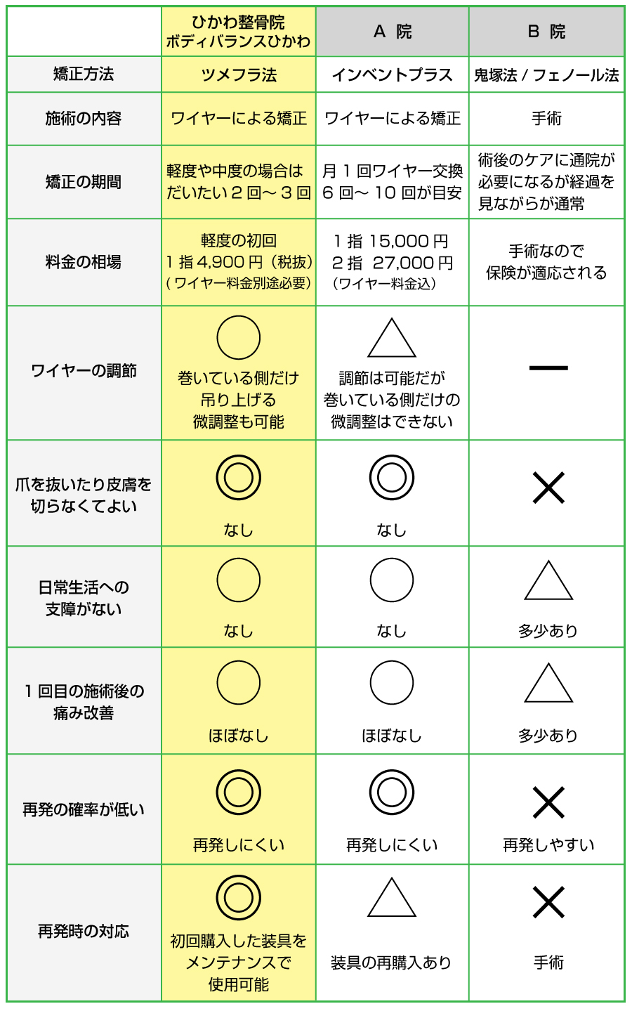 巻き爪治療の比較表