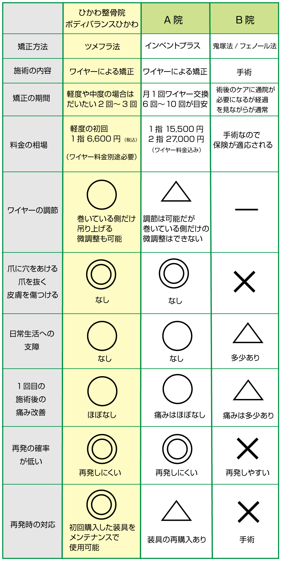 巻き爪治療の比較表